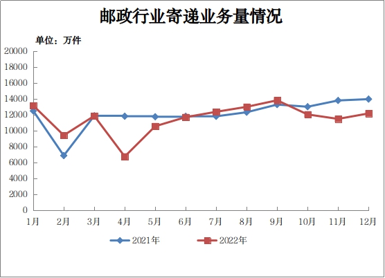 2022年12月份山西省365英超_bt365娱乐官网_365bet官网平台网址行业运行情况