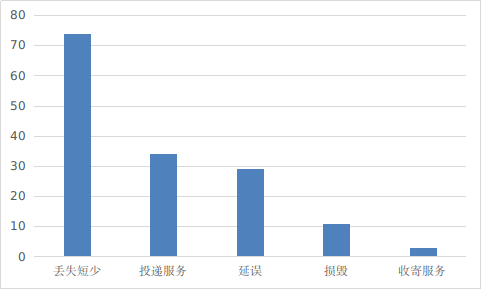 关于我市12月份365英超_bt365娱乐官网_365bet官网平台网址业消费者申诉受理情...